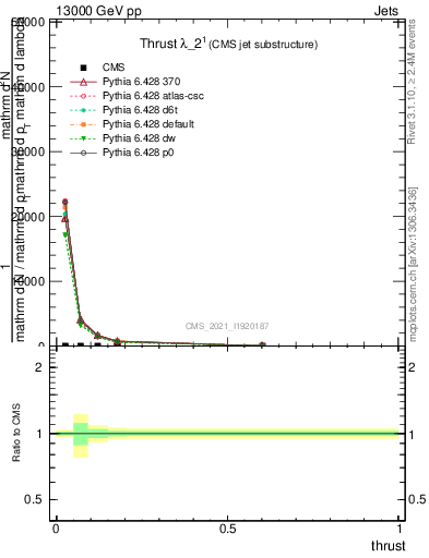 Plot of j.thrust in 13000 GeV pp collisions