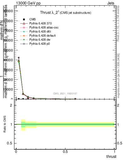 Plot of j.thrust in 13000 GeV pp collisions