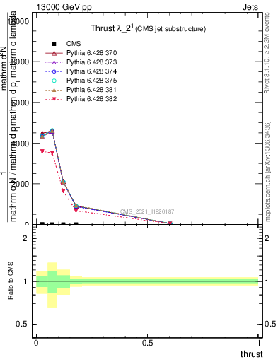 Plot of j.thrust in 13000 GeV pp collisions