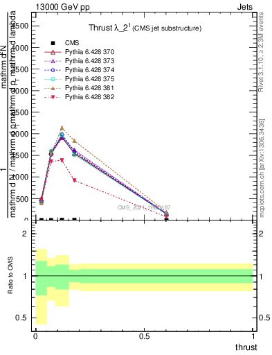 Plot of j.thrust in 13000 GeV pp collisions