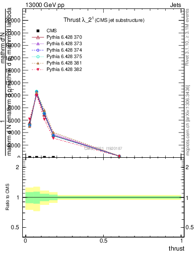 Plot of j.thrust in 13000 GeV pp collisions