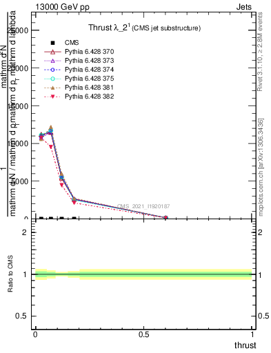 Plot of j.thrust in 13000 GeV pp collisions