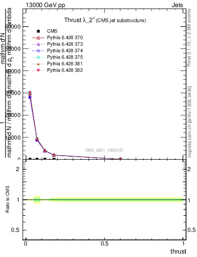 Plot of j.thrust in 13000 GeV pp collisions