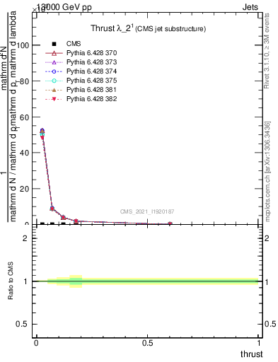 Plot of j.thrust in 13000 GeV pp collisions