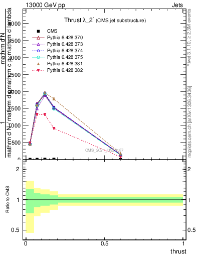 Plot of j.thrust in 13000 GeV pp collisions