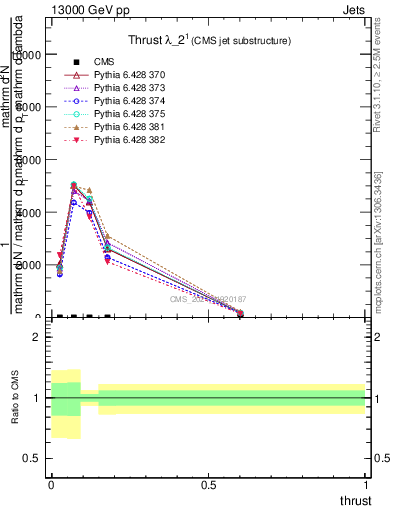 Plot of j.thrust in 13000 GeV pp collisions