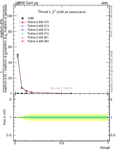 Plot of j.thrust in 13000 GeV pp collisions