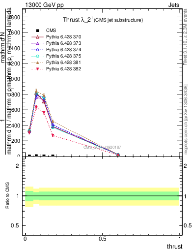 Plot of j.thrust in 13000 GeV pp collisions