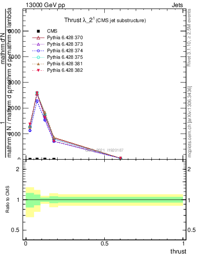 Plot of j.thrust in 13000 GeV pp collisions