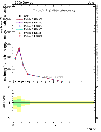 Plot of j.thrust in 13000 GeV pp collisions