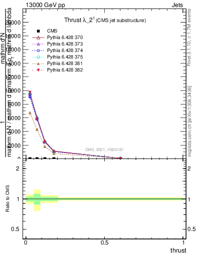 Plot of j.thrust in 13000 GeV pp collisions