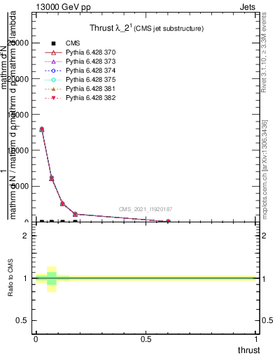 Plot of j.thrust in 13000 GeV pp collisions