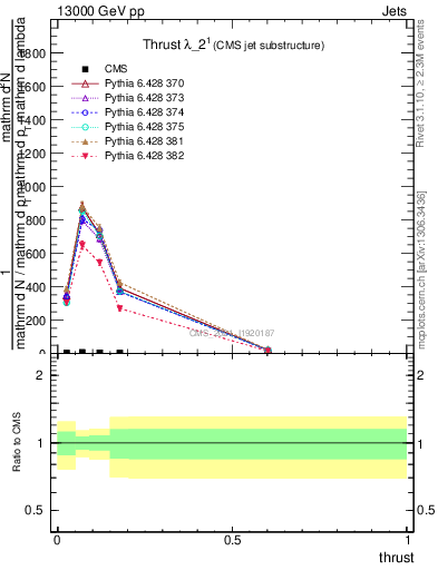 Plot of j.thrust in 13000 GeV pp collisions