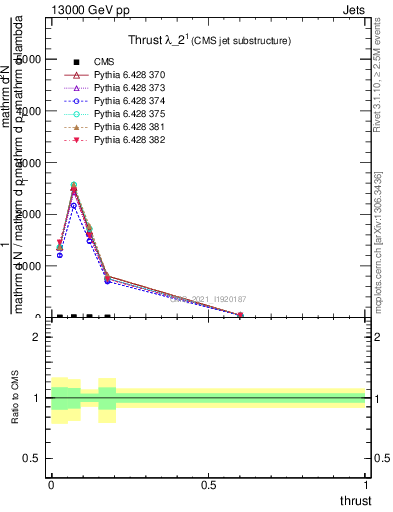 Plot of j.thrust in 13000 GeV pp collisions