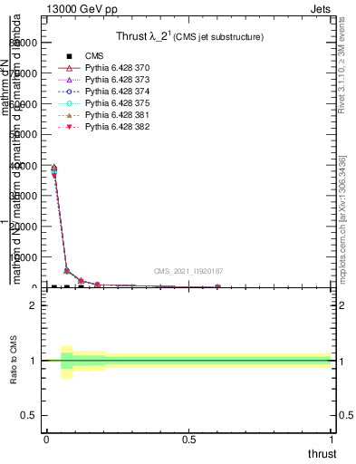 Plot of j.thrust in 13000 GeV pp collisions