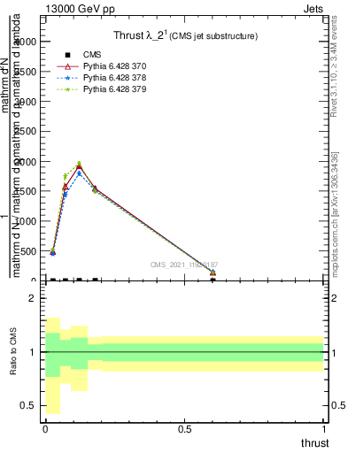 Plot of j.thrust in 13000 GeV pp collisions