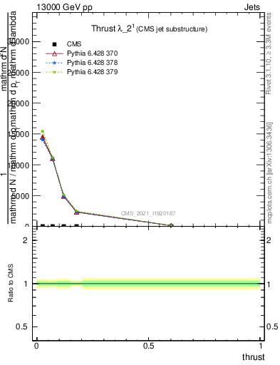 Plot of j.thrust in 13000 GeV pp collisions