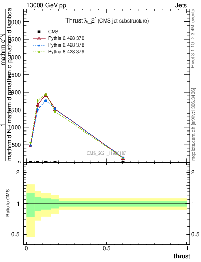 Plot of j.thrust in 13000 GeV pp collisions