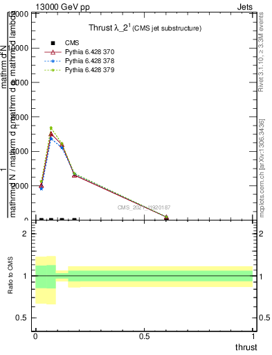 Plot of j.thrust in 13000 GeV pp collisions