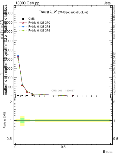 Plot of j.thrust in 13000 GeV pp collisions