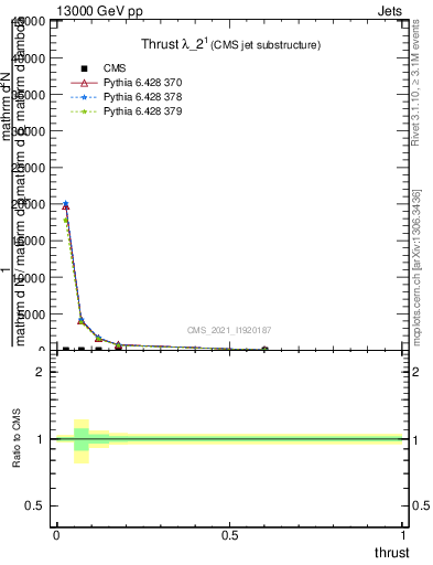 Plot of j.thrust in 13000 GeV pp collisions