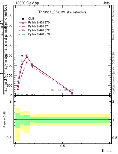 Plot of j.thrust in 13000 GeV pp collisions