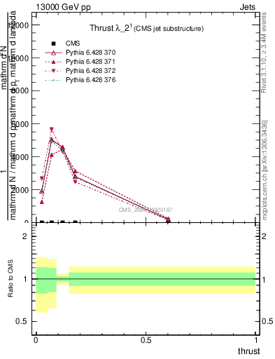 Plot of j.thrust in 13000 GeV pp collisions