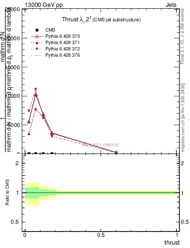 Plot of j.thrust in 13000 GeV pp collisions