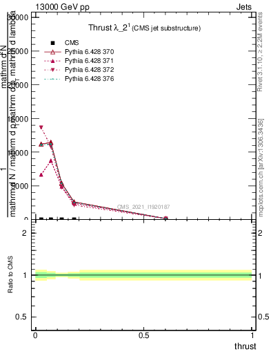 Plot of j.thrust in 13000 GeV pp collisions