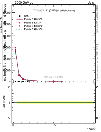 Plot of j.thrust in 13000 GeV pp collisions