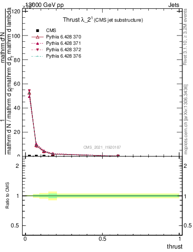 Plot of j.thrust in 13000 GeV pp collisions