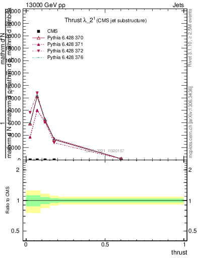 Plot of j.thrust in 13000 GeV pp collisions