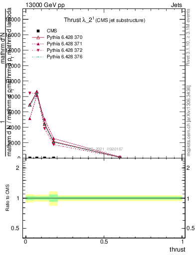 Plot of j.thrust in 13000 GeV pp collisions