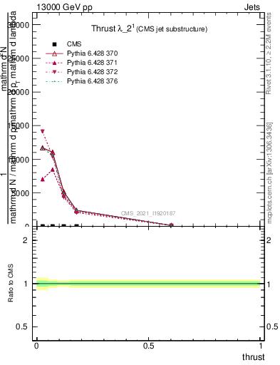 Plot of j.thrust in 13000 GeV pp collisions