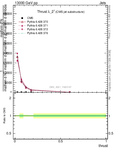 Plot of j.thrust in 13000 GeV pp collisions