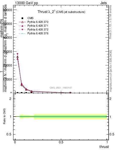 Plot of j.thrust in 13000 GeV pp collisions