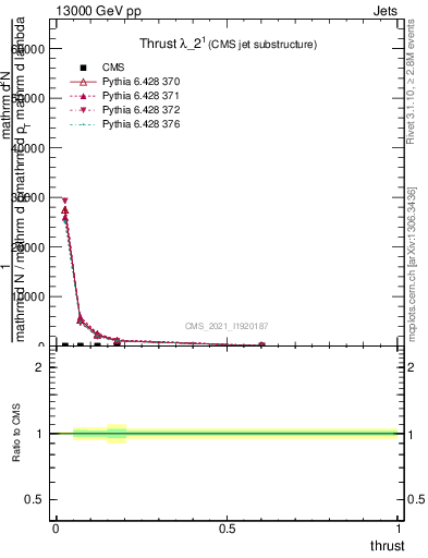 Plot of j.thrust in 13000 GeV pp collisions