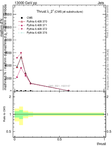 Plot of j.thrust in 13000 GeV pp collisions