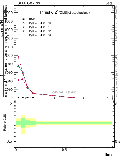 Plot of j.thrust in 13000 GeV pp collisions