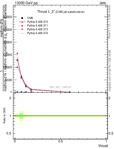 Plot of j.thrust in 13000 GeV pp collisions