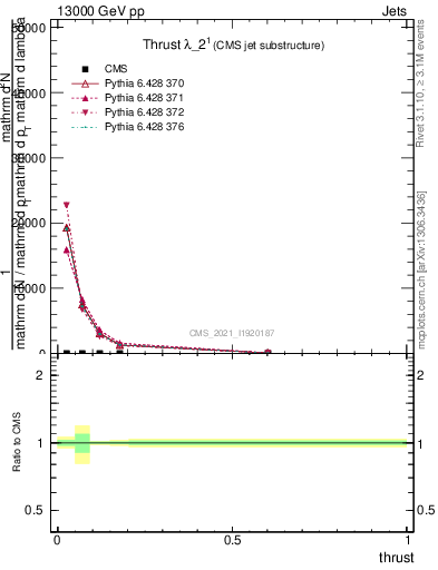 Plot of j.thrust in 13000 GeV pp collisions