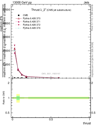 Plot of j.thrust in 13000 GeV pp collisions