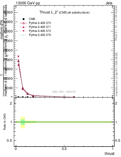 Plot of j.thrust in 13000 GeV pp collisions