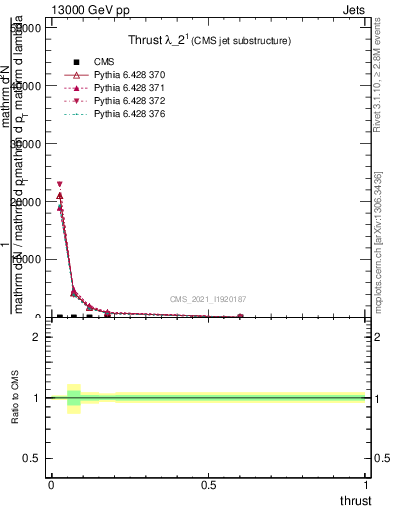 Plot of j.thrust in 13000 GeV pp collisions