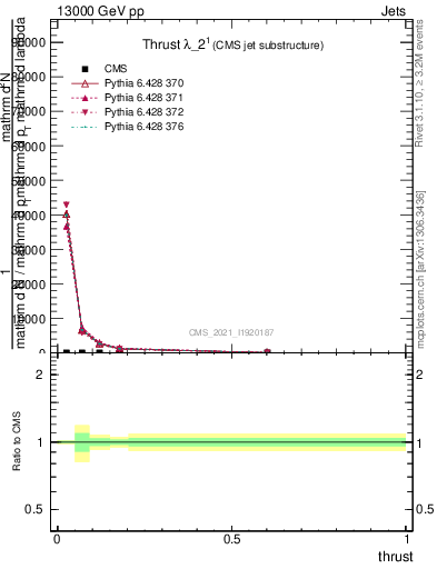 Plot of j.thrust in 13000 GeV pp collisions