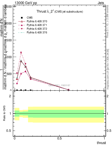 Plot of j.thrust in 13000 GeV pp collisions