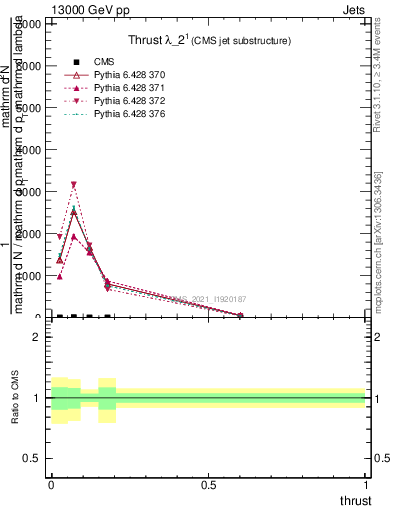 Plot of j.thrust in 13000 GeV pp collisions