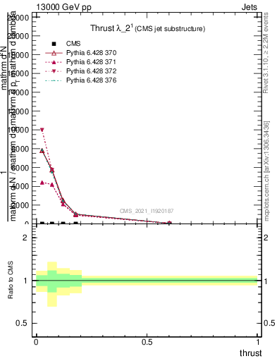 Plot of j.thrust in 13000 GeV pp collisions