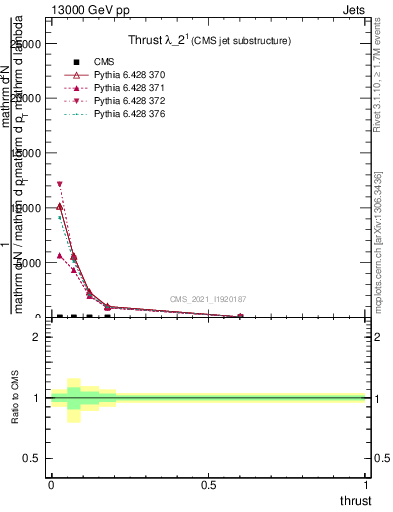 Plot of j.thrust in 13000 GeV pp collisions