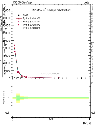 Plot of j.thrust in 13000 GeV pp collisions